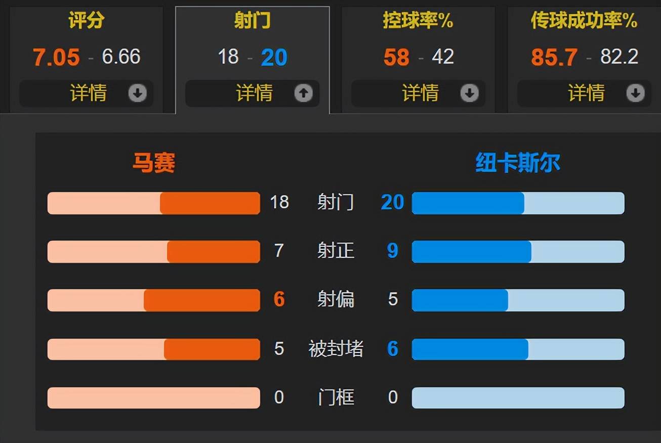 2026世界杯-36岁德甲amp;英超双料金靴欧冠双响 马赛2-1逆转纽卡