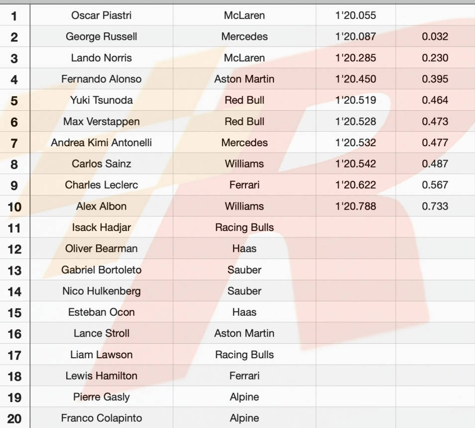 世界杯平台-F1卡塔尔冲刺排位赛：皮亚斯特里微小优势夺杆！
